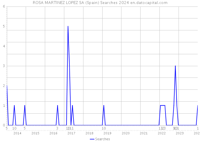 ROSA MARTINEZ LOPEZ SA (Spain) Searches 2024 