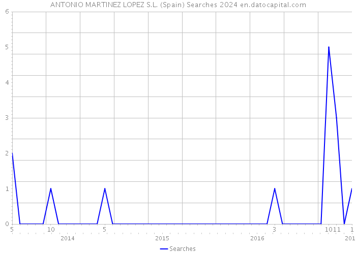 ANTONIO MARTINEZ LOPEZ S.L. (Spain) Searches 2024 