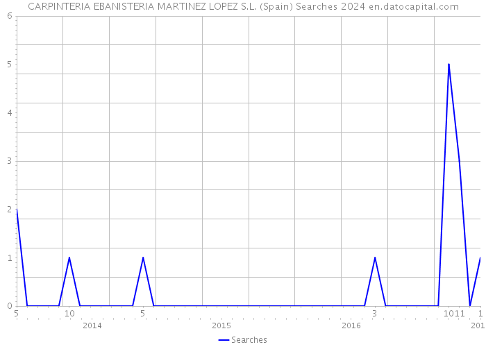 CARPINTERIA EBANISTERIA MARTINEZ LOPEZ S.L. (Spain) Searches 2024 