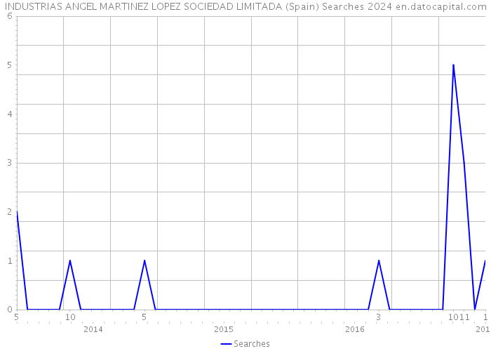 INDUSTRIAS ANGEL MARTINEZ LOPEZ SOCIEDAD LIMITADA (Spain) Searches 2024 