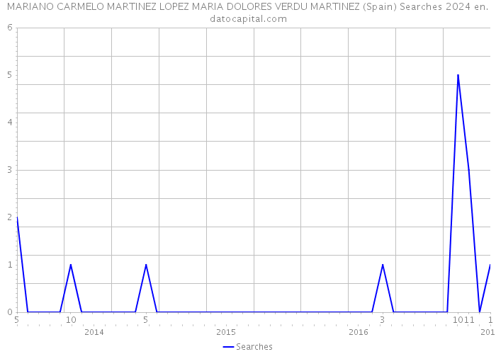 MARIANO CARMELO MARTINEZ LOPEZ MARIA DOLORES VERDU MARTINEZ (Spain) Searches 2024 