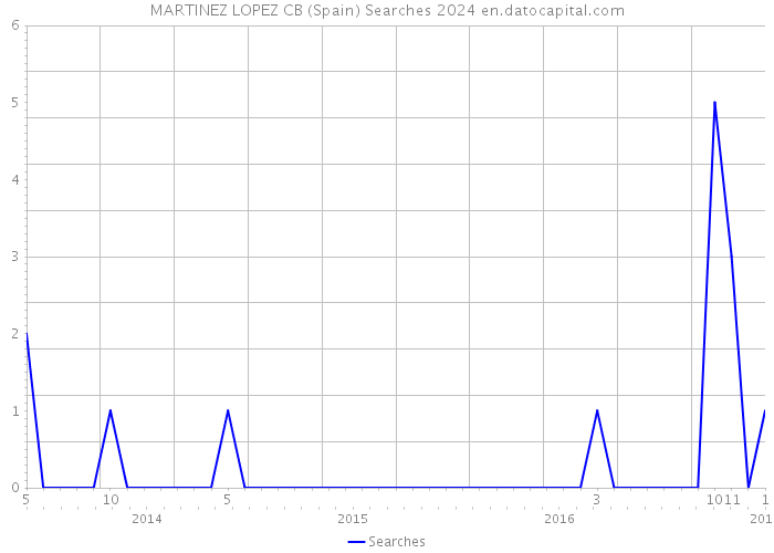 MARTINEZ LOPEZ CB (Spain) Searches 2024 