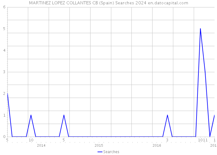 MARTINEZ LOPEZ COLLANTES CB (Spain) Searches 2024 