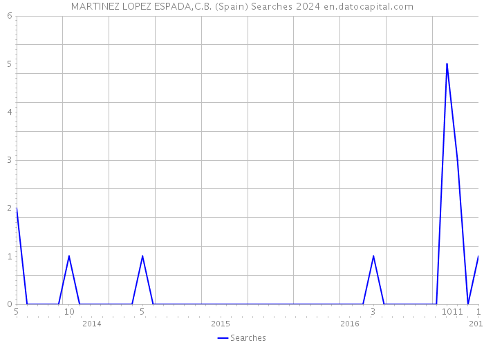 MARTINEZ LOPEZ ESPADA,C.B. (Spain) Searches 2024 