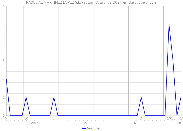 PASCUAL MARTINEZ LOPEZ S.L. (Spain) Searches 2024 
