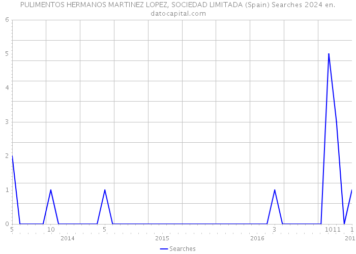 PULIMENTOS HERMANOS MARTINEZ LOPEZ, SOCIEDAD LIMITADA (Spain) Searches 2024 