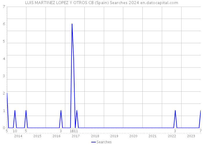 LUIS MARTINEZ LOPEZ Y OTROS CB (Spain) Searches 2024 
