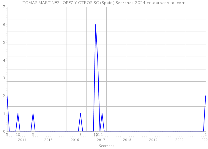 TOMAS MARTINEZ LOPEZ Y OTROS SC (Spain) Searches 2024 