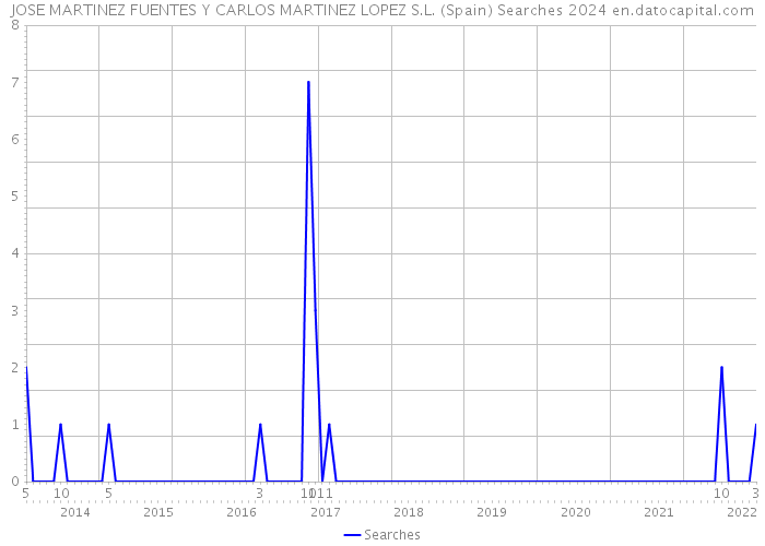 JOSE MARTINEZ FUENTES Y CARLOS MARTINEZ LOPEZ S.L. (Spain) Searches 2024 