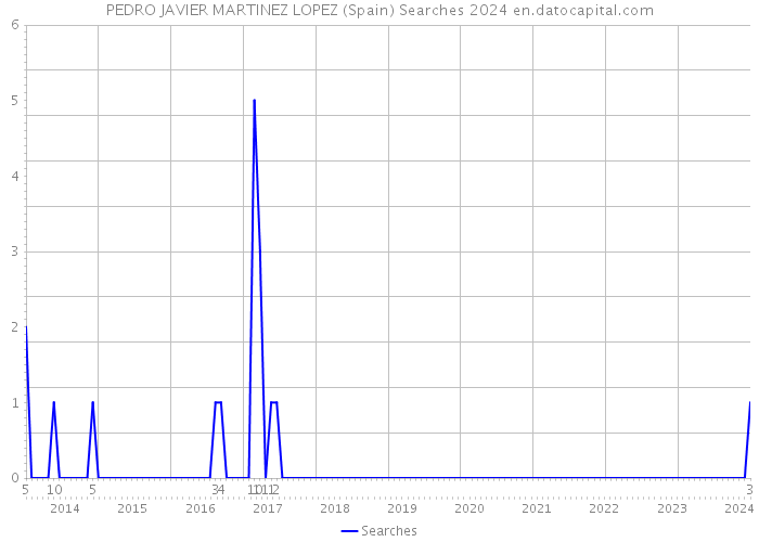 PEDRO JAVIER MARTINEZ LOPEZ (Spain) Searches 2024 