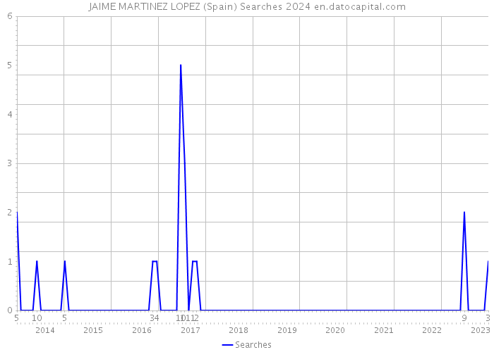 JAIME MARTINEZ LOPEZ (Spain) Searches 2024 