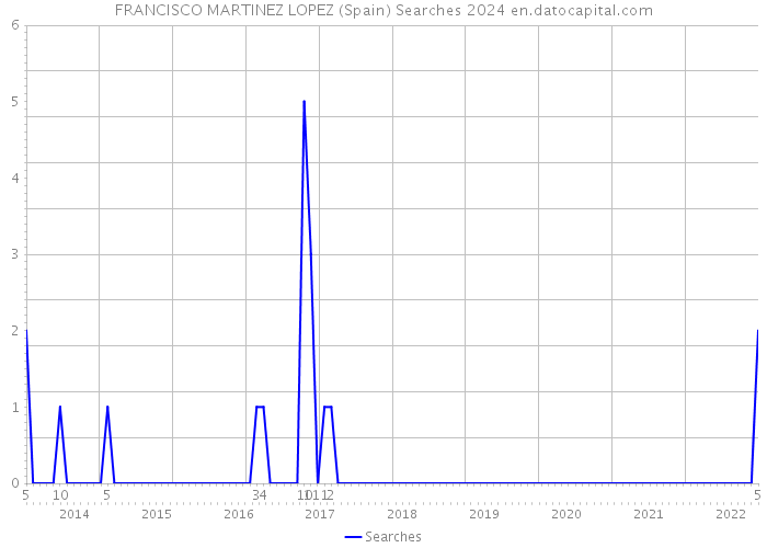 FRANCISCO MARTINEZ LOPEZ (Spain) Searches 2024 