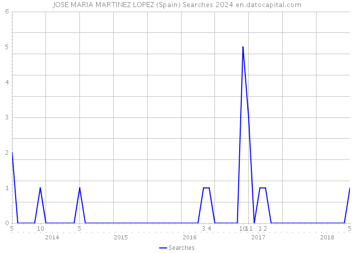 JOSE MARIA MARTINEZ LOPEZ (Spain) Searches 2024 