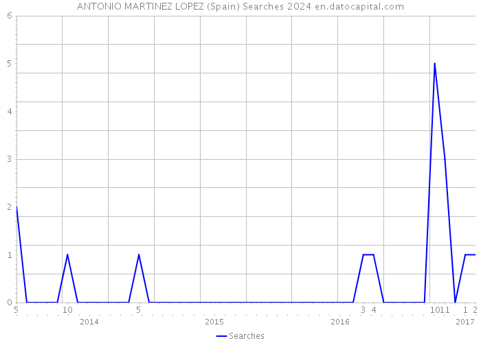 ANTONIO MARTINEZ LOPEZ (Spain) Searches 2024 