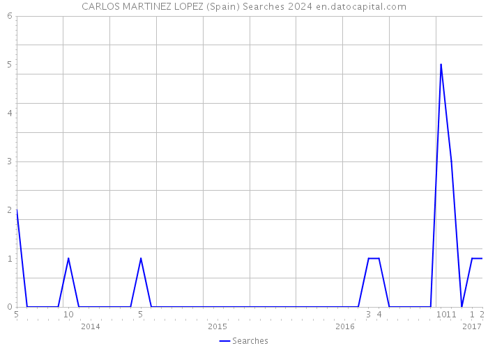 CARLOS MARTINEZ LOPEZ (Spain) Searches 2024 