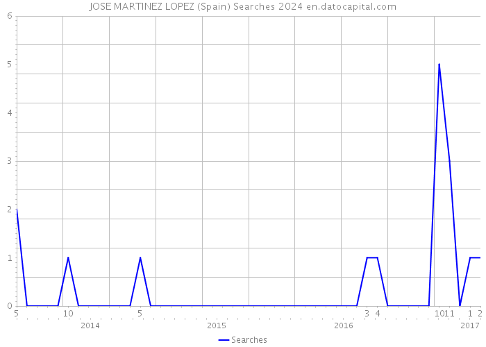 JOSE MARTINEZ LOPEZ (Spain) Searches 2024 