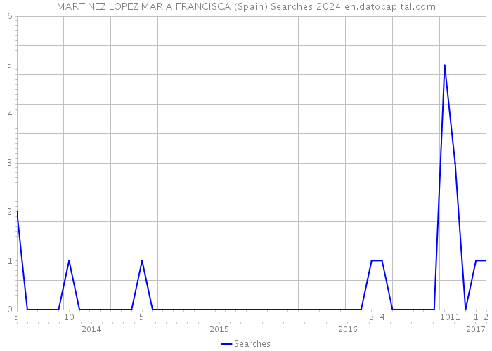 MARTINEZ LOPEZ MARIA FRANCISCA (Spain) Searches 2024 