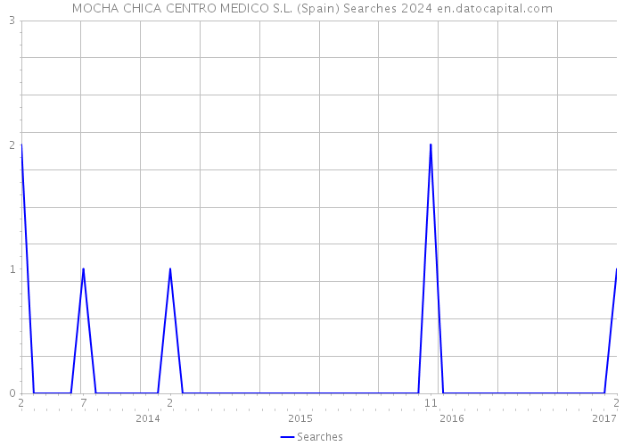 MOCHA CHICA CENTRO MEDICO S.L. (Spain) Searches 2024 