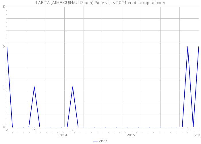LAFITA JAIME GUINAU (Spain) Page visits 2024 
