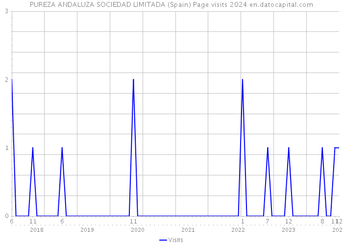 PUREZA ANDALUZA SOCIEDAD LIMITADA (Spain) Page visits 2024 