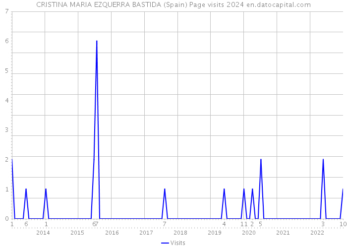 CRISTINA MARIA EZQUERRA BASTIDA (Spain) Page visits 2024 