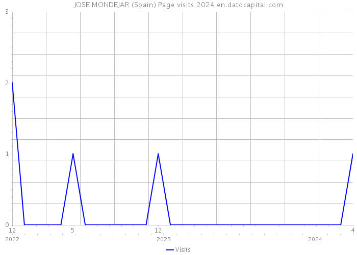 JOSE MONDEJAR (Spain) Page visits 2024 
