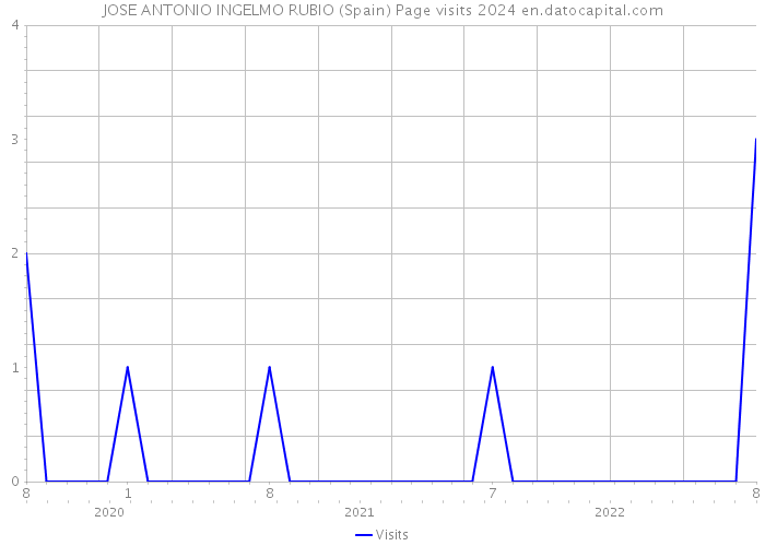 JOSE ANTONIO INGELMO RUBIO (Spain) Page visits 2024 