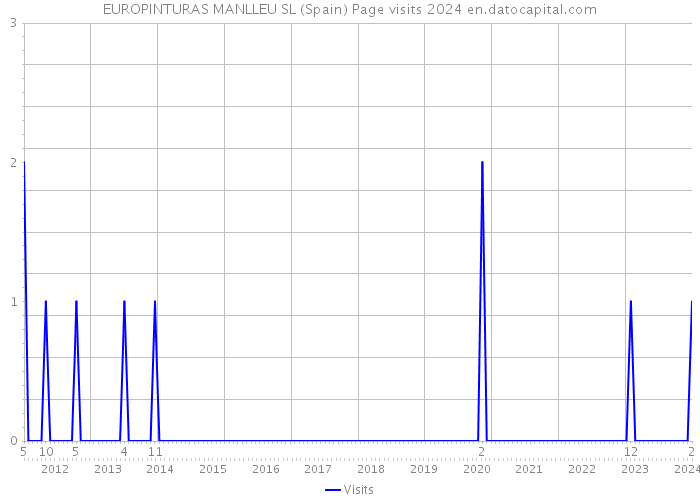 EUROPINTURAS MANLLEU SL (Spain) Page visits 2024 