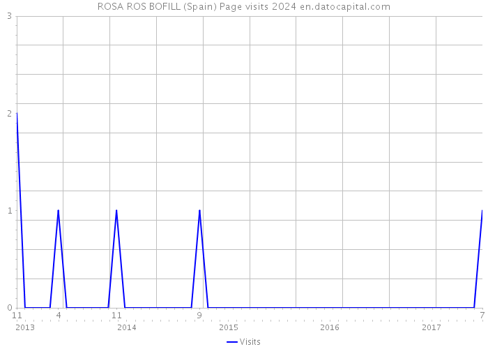 ROSA ROS BOFILL (Spain) Page visits 2024 