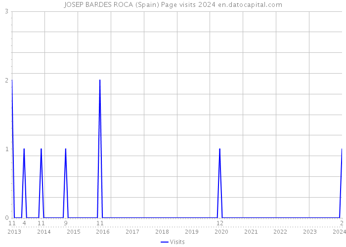 JOSEP BARDES ROCA (Spain) Page visits 2024 