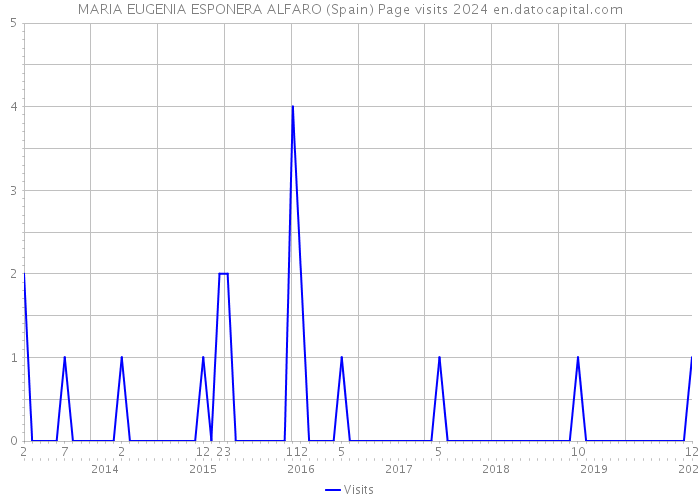 MARIA EUGENIA ESPONERA ALFARO (Spain) Page visits 2024 