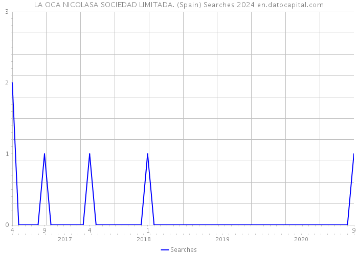LA OCA NICOLASA SOCIEDAD LIMITADA. (Spain) Searches 2024 