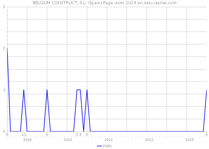 BELGIUM CONSTRUCT, S.L. (Spain) Page visits 2024 