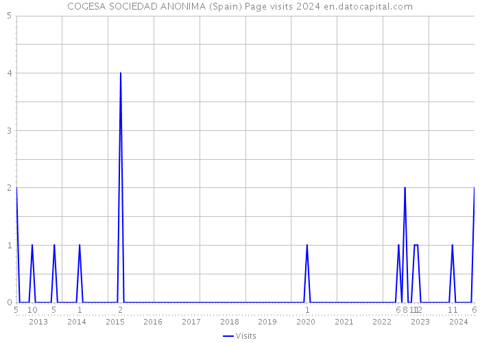 COGESA SOCIEDAD ANONIMA (Spain) Page visits 2024 