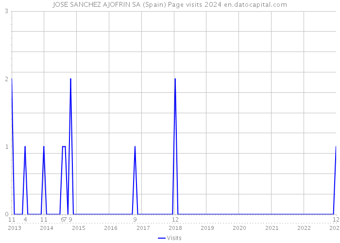 JOSE SANCHEZ AJOFRIN SA (Spain) Page visits 2024 