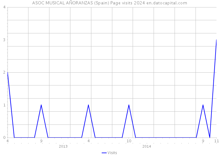 ASOC MUSICAL AÑORANZAS (Spain) Page visits 2024 