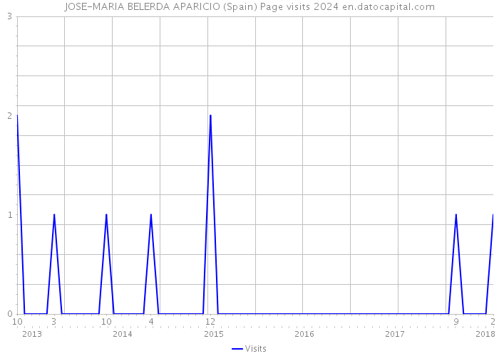 JOSE-MARIA BELERDA APARICIO (Spain) Page visits 2024 