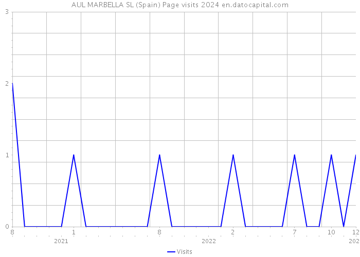 AUL MARBELLA SL (Spain) Page visits 2024 