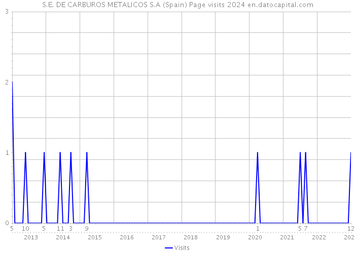 S.E. DE CARBUROS METALICOS S.A (Spain) Page visits 2024 