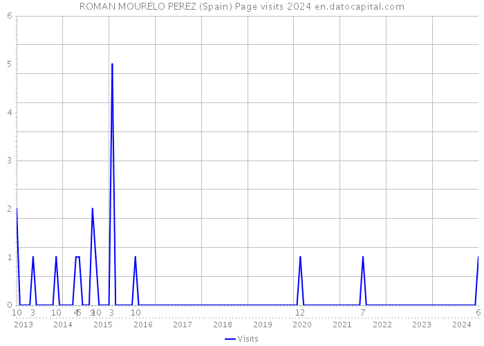 ROMAN MOURELO PEREZ (Spain) Page visits 2024 