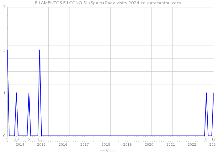 FILAMENTOS FILCONO SL (Spain) Page visits 2024 