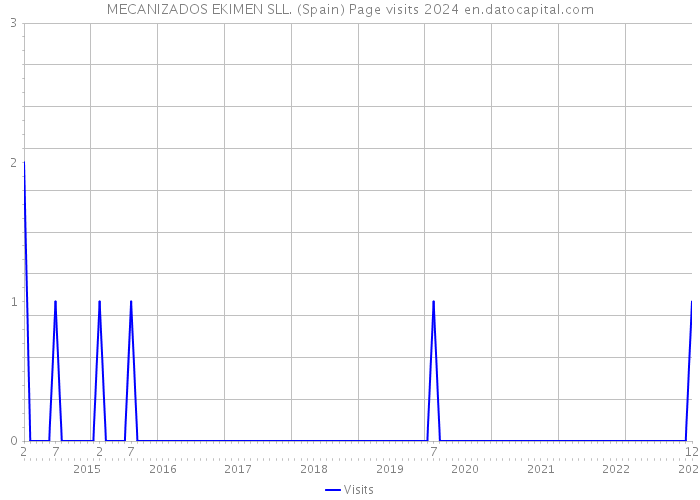 MECANIZADOS EKIMEN SLL. (Spain) Page visits 2024 
