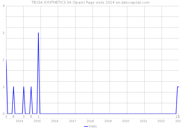 TEXSA SYNTHETICS SA (Spain) Page visits 2024 