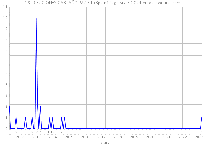 DISTRIBUCIONES CASTAÑO PAZ S.L (Spain) Page visits 2024 