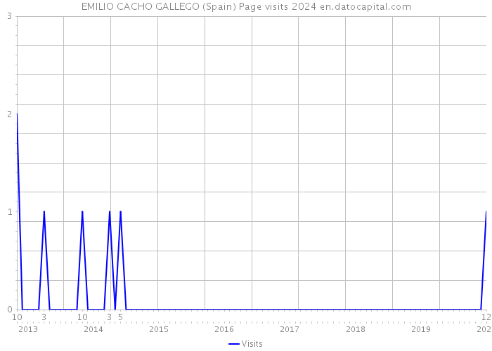 EMILIO CACHO GALLEGO (Spain) Page visits 2024 