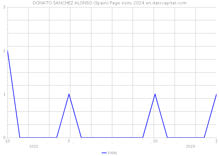 DONATO SANCHEZ ALONSO (Spain) Page visits 2024 