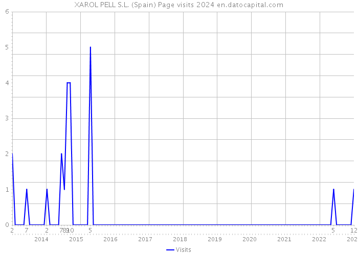 XAROL PELL S.L. (Spain) Page visits 2024 