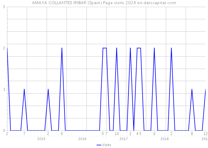 AMAYA COLLANTES IRIBAR (Spain) Page visits 2024 