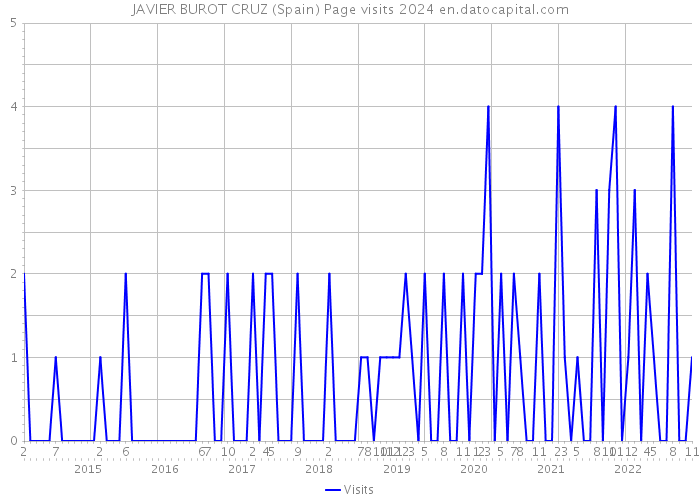 JAVIER BUROT CRUZ (Spain) Page visits 2024 
