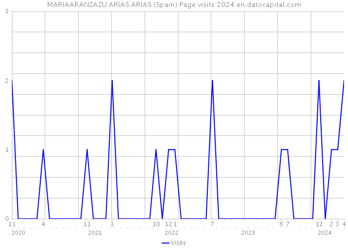 MARIAARANZAZU ARIAS ARIAS (Spain) Page visits 2024 